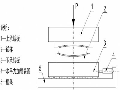 达日县建筑摩擦摆隔震支座水平性能试验方法
